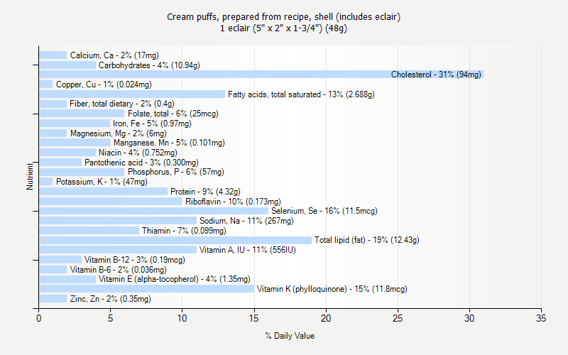 % Daily Value for Cream puffs, prepared from recipe, shell (includes eclair) 1 eclair (5" x 2" x 1-3/4") (48g)