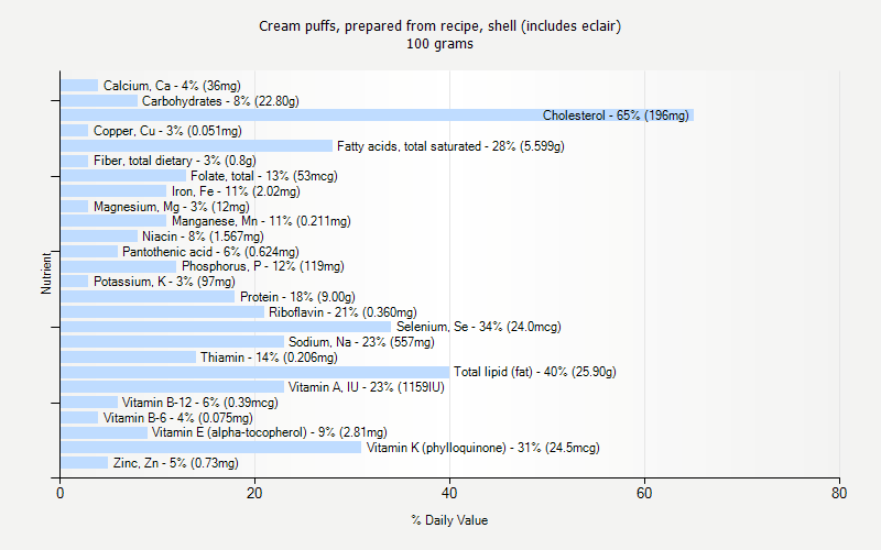 % Daily Value for Cream puffs, prepared from recipe, shell (includes eclair) 100 grams 