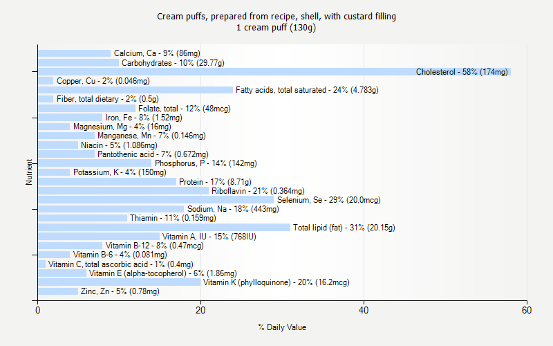 % Daily Value for Cream puffs, prepared from recipe, shell, with custard filling 1 cream puff (130g)