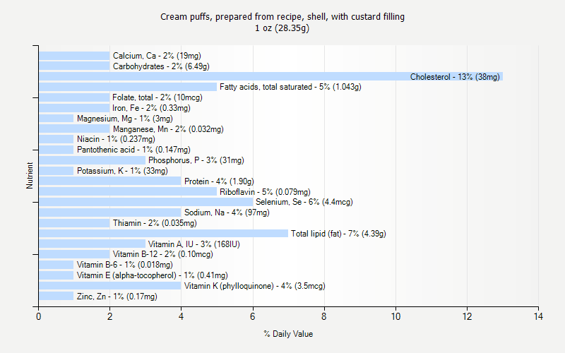 % Daily Value for Cream puffs, prepared from recipe, shell, with custard filling 1 oz (28.35g)