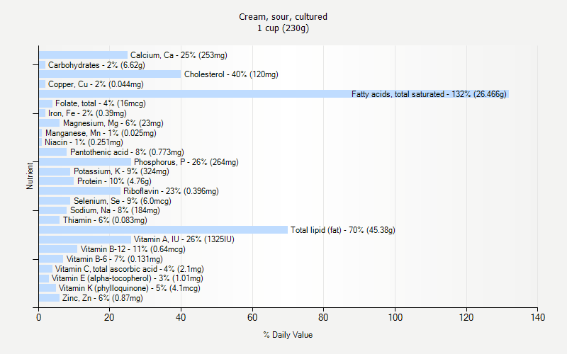 % Daily Value for Cream, sour, cultured 1 cup (230g)