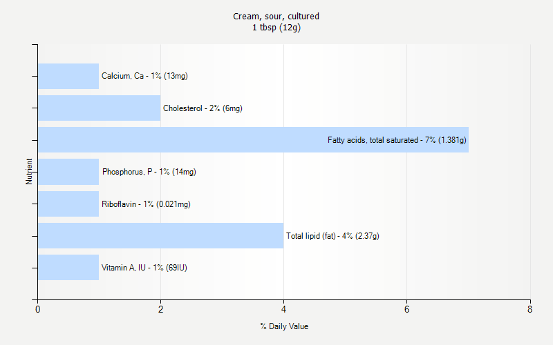 % Daily Value for Cream, sour, cultured 1 tbsp (12g)