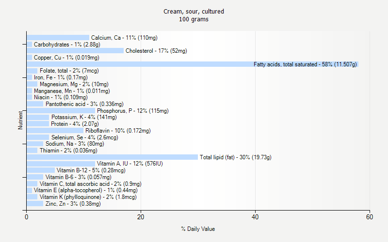 % Daily Value for Cream, sour, cultured 100 grams 