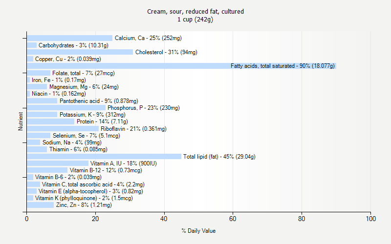% Daily Value for Cream, sour, reduced fat, cultured 1 cup (242g)