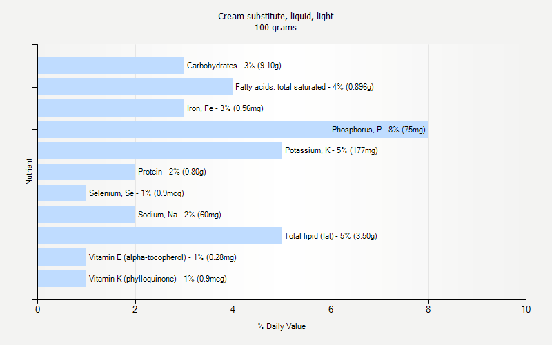 % Daily Value for Cream substitute, liquid, light 100 grams 