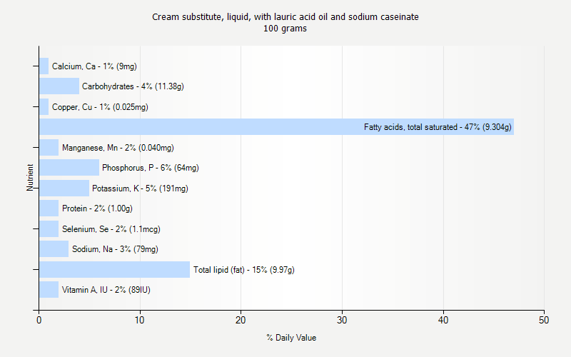 % Daily Value for Cream substitute, liquid, with lauric acid oil and sodium caseinate 100 grams 