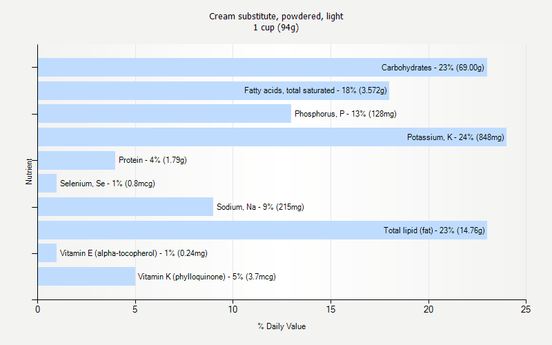 % Daily Value for Cream substitute, powdered, light 1 cup (94g)