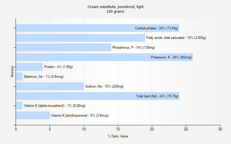 % Daily Value for Cream substitute, powdered, light 100 grams 