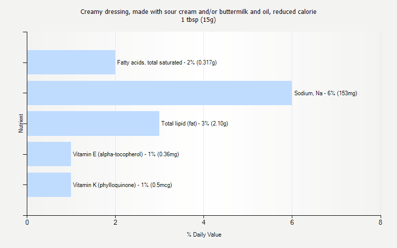 % Daily Value for Creamy dressing, made with sour cream and/or buttermilk and oil, reduced calorie 1 tbsp (15g)