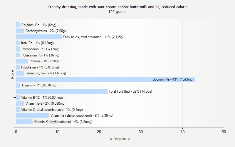 % Daily Value for Creamy dressing, made with sour cream and/or buttermilk and oil, reduced calorie 100 grams 