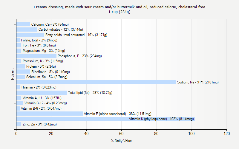 % Daily Value for Creamy dressing, made with sour cream and/or buttermilk and oil, reduced calorie, cholesterol-free 1 cup (234g)