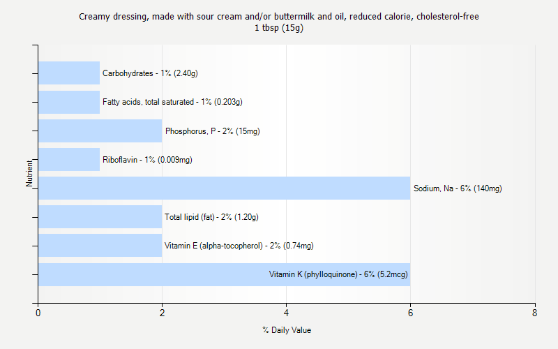 % Daily Value for Creamy dressing, made with sour cream and/or buttermilk and oil, reduced calorie, cholesterol-free 1 tbsp (15g)