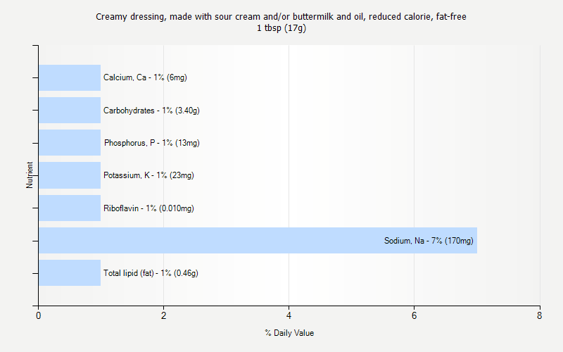 % Daily Value for Creamy dressing, made with sour cream and/or buttermilk and oil, reduced calorie, fat-free 1 tbsp (17g)