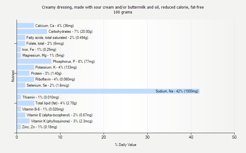 % Daily Value for Creamy dressing, made with sour cream and/or buttermilk and oil, reduced calorie, fat-free 100 grams 