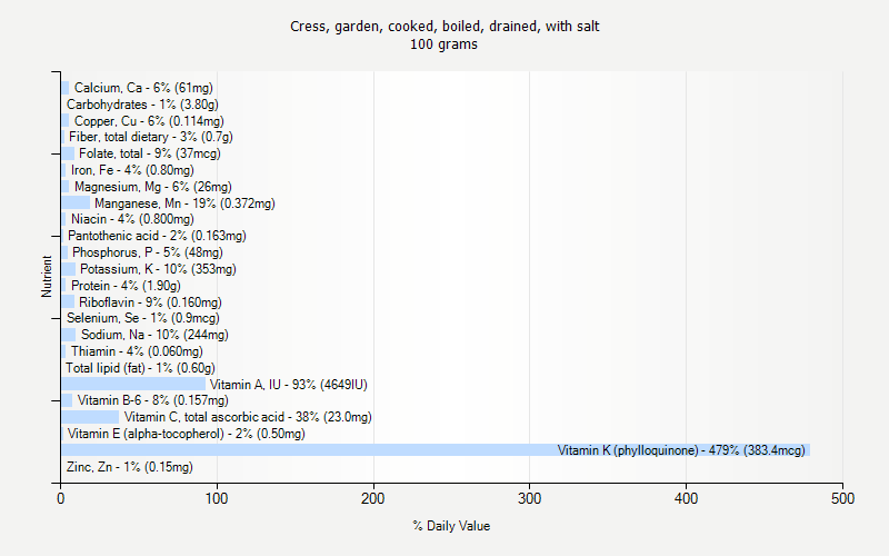 % Daily Value for Cress, garden, cooked, boiled, drained, with salt 100 grams 