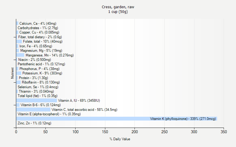 % Daily Value for Cress, garden, raw 1 cup (50g)