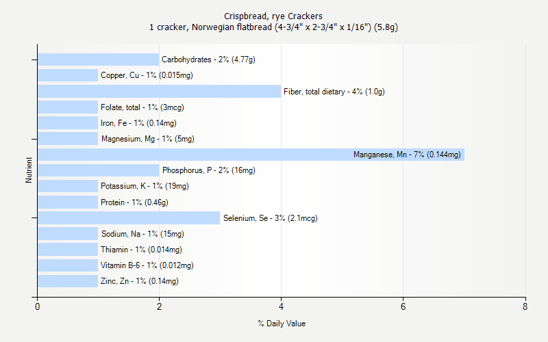 % Daily Value for Crispbread, rye Crackers 1 cracker, Norwegian flatbread (4-3/4" x 2-3/4" x 1/16") (5.8g)