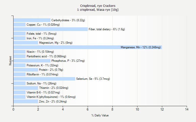 % Daily Value for Crispbread, rye Crackers 1 crispbread, Wasa rye (10g)