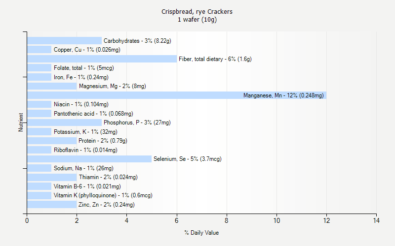 % Daily Value for Crispbread, rye Crackers 1 wafer (10g)