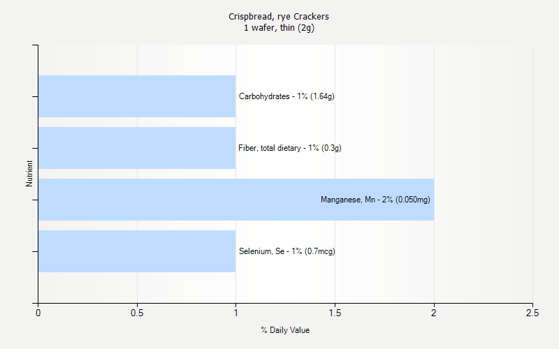 % Daily Value for Crispbread, rye Crackers 1 wafer, thin (2g)
