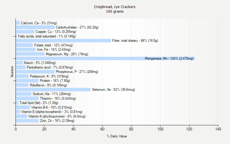 % Daily Value for Crispbread, rye Crackers 100 grams 