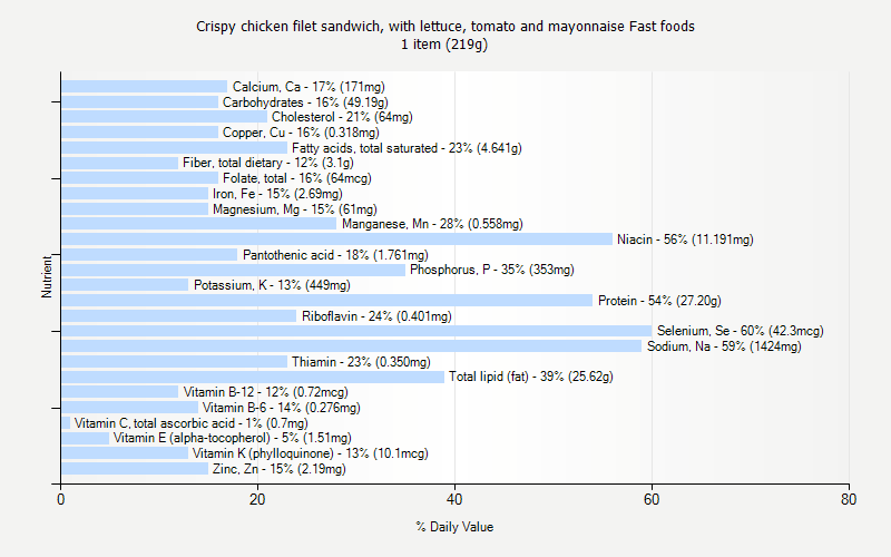 % Daily Value for Crispy chicken filet sandwich, with lettuce, tomato and mayonnaise Fast foods 1 item (219g)