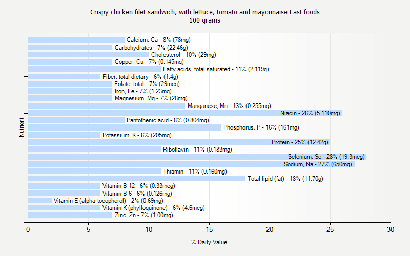 % Daily Value for Crispy chicken filet sandwich, with lettuce, tomato and mayonnaise Fast foods 100 grams 