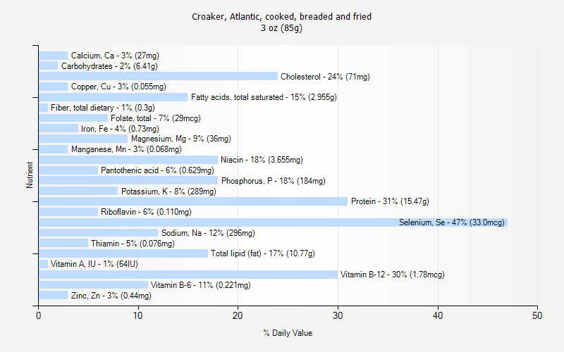 % Daily Value for Croaker, Atlantic, cooked, breaded and fried 3 oz (85g)