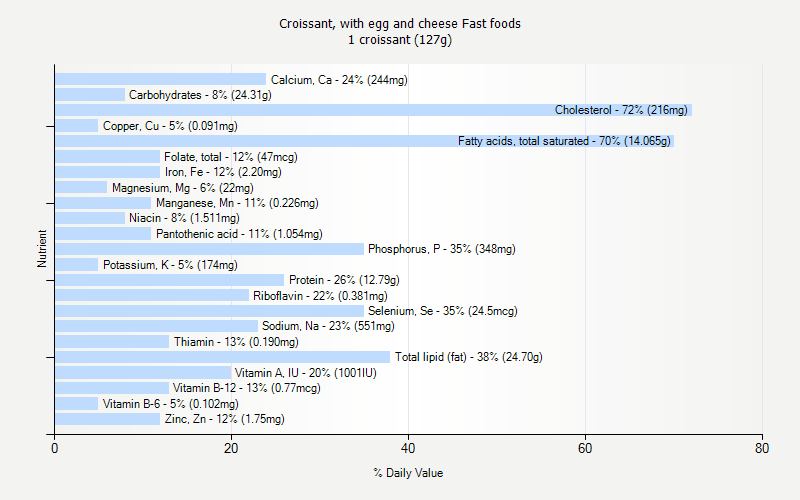 % Daily Value for Croissant, with egg and cheese Fast foods 1 croissant (127g)