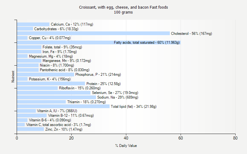 % Daily Value for Croissant, with egg, cheese, and bacon Fast foods 100 grams 