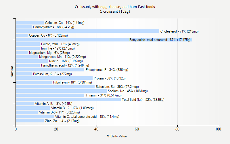 % Daily Value for Croissant, with egg, cheese, and ham Fast foods 1 croissant (152g)