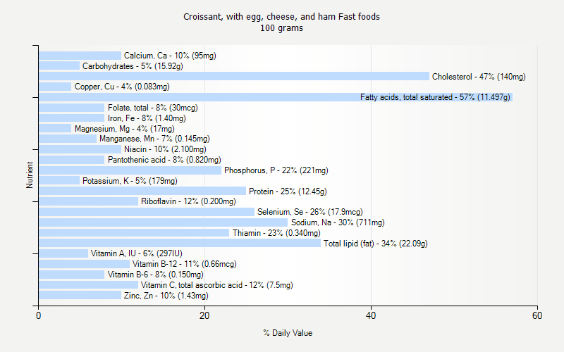 % Daily Value for Croissant, with egg, cheese, and ham Fast foods 100 grams 