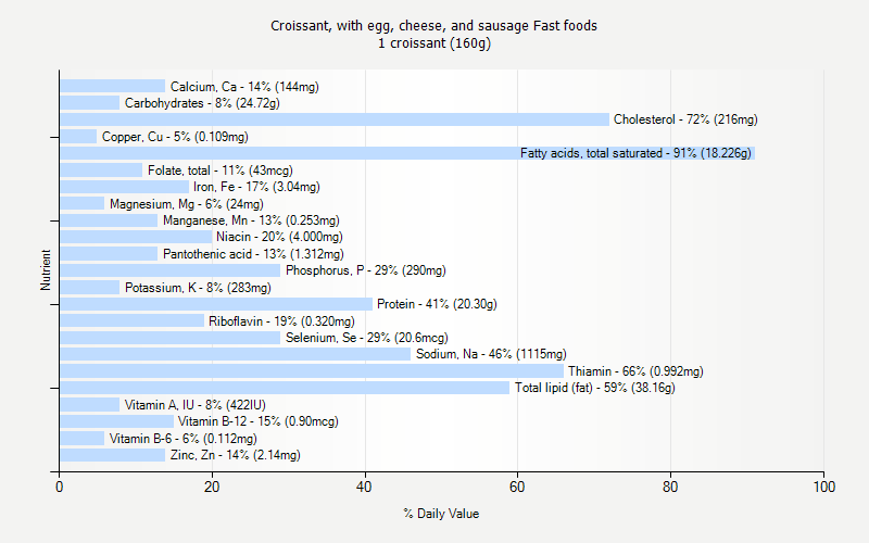 % Daily Value for Croissant, with egg, cheese, and sausage Fast foods 1 croissant (160g)
