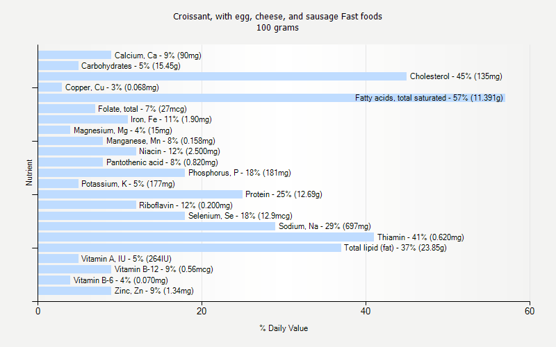 % Daily Value for Croissant, with egg, cheese, and sausage Fast foods 100 grams 
