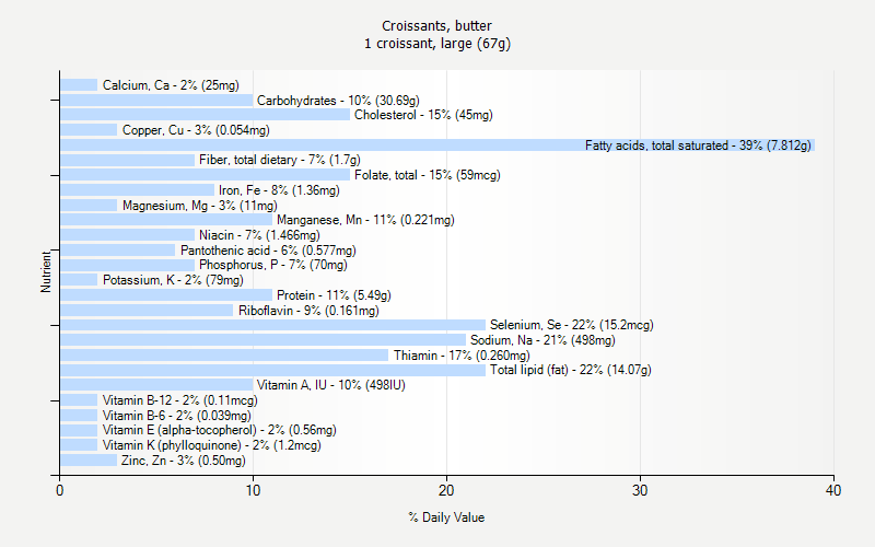 % Daily Value for Croissants, butter 1 croissant, large (67g)