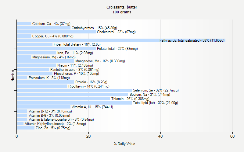 % Daily Value for Croissants, butter 100 grams 