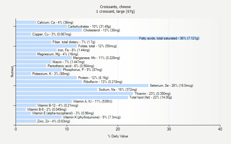 % Daily Value for Croissants, cheese 1 croissant, large (67g)