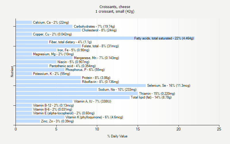 % Daily Value for Croissants, cheese 1 croissant, small (42g)