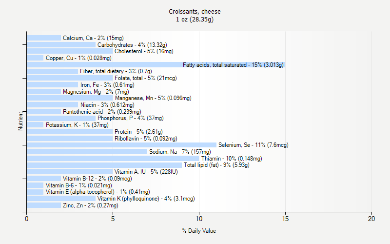 % Daily Value for Croissants, cheese 1 oz (28.35g)