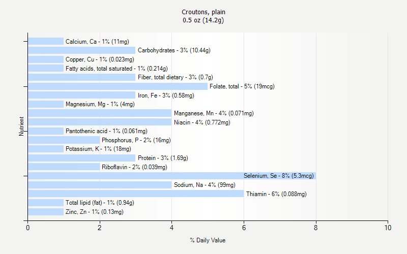 % Daily Value for Croutons, plain 0.5 oz (14.2g)