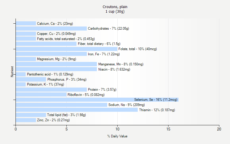 % Daily Value for Croutons, plain 1 cup (30g)