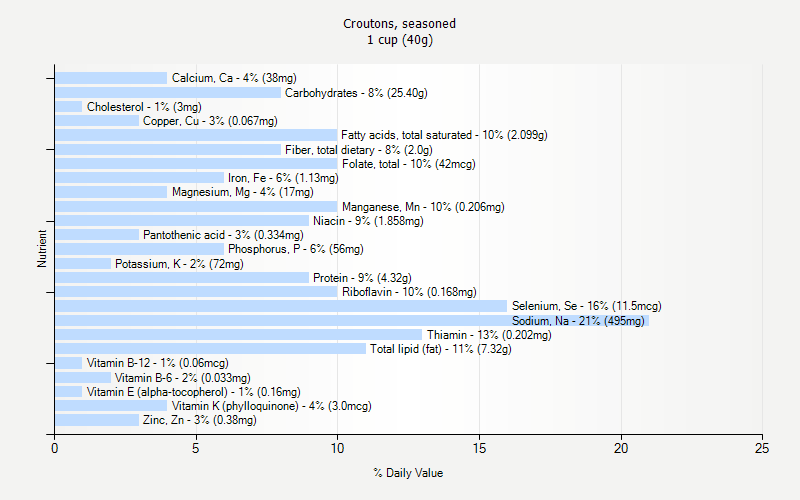 % Daily Value for Croutons, seasoned 1 cup (40g)