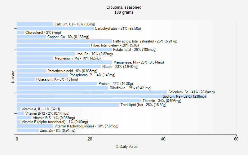 % Daily Value for Croutons, seasoned 100 grams 