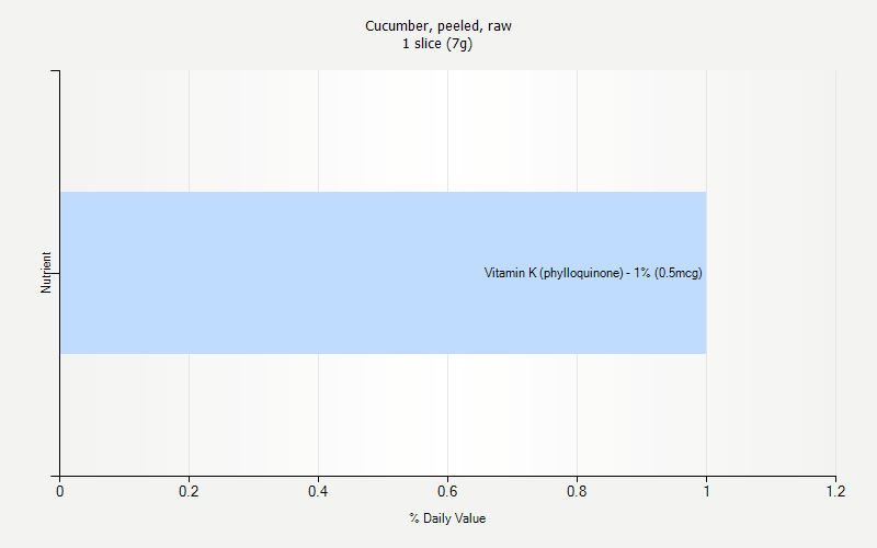 % Daily Value for Cucumber, peeled, raw 1 slice (7g)