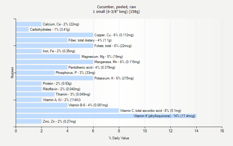 % Daily Value for Cucumber, peeled, raw 1 small (6-3/8" long) (158g)