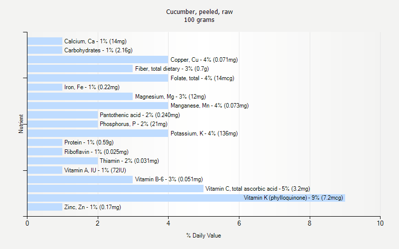 % Daily Value for Cucumber, peeled, raw 100 grams 