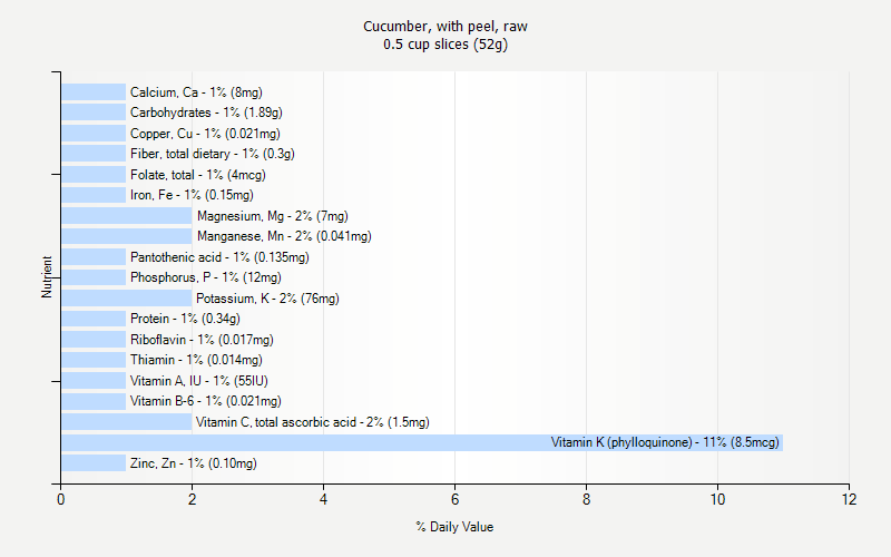 % Daily Value for Cucumber, with peel, raw 0.5 cup slices (52g)