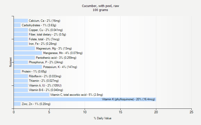 % Daily Value for Cucumber, with peel, raw 100 grams 