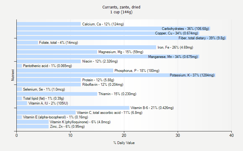 % Daily Value for Currants, zante, dried 1 cup (144g)