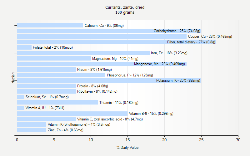 % Daily Value for Currants, zante, dried 100 grams 